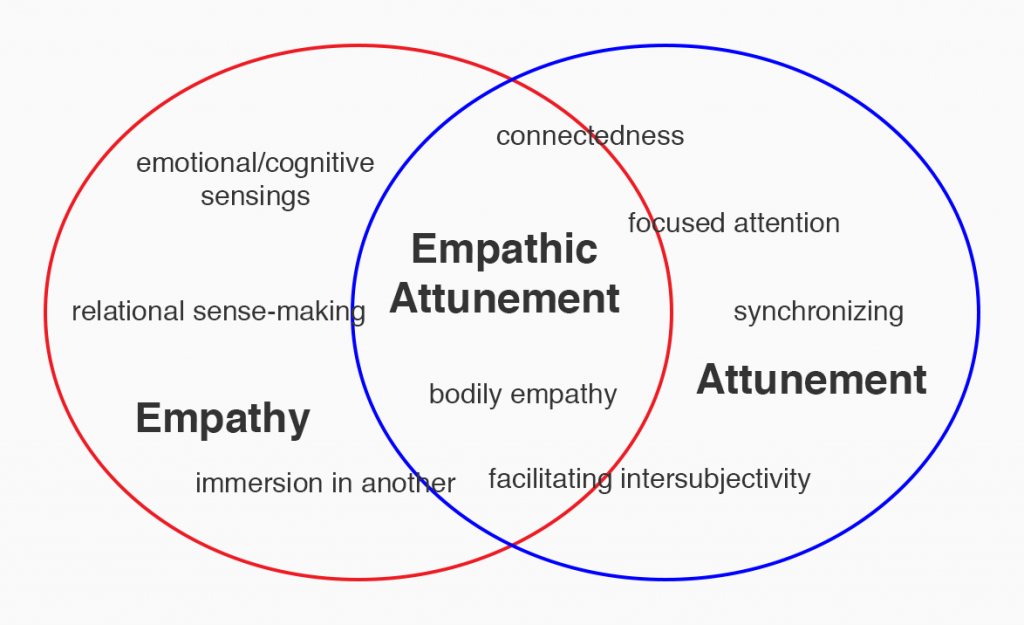 Empathising and Attuning  Relational Integrative Psychotherapy