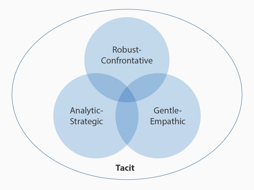 Figure 1 - Types of Challenge